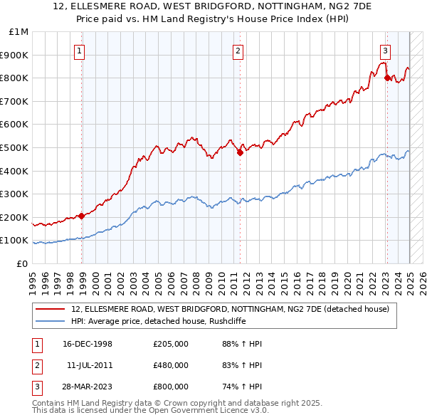 12, ELLESMERE ROAD, WEST BRIDGFORD, NOTTINGHAM, NG2 7DE: Price paid vs HM Land Registry's House Price Index