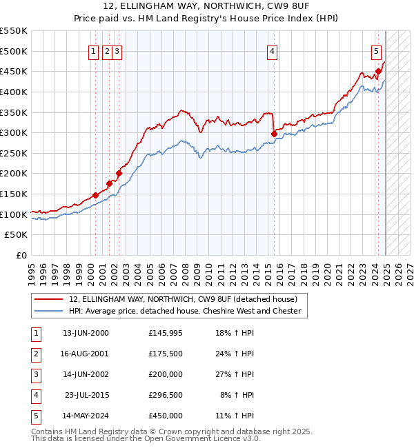 12, ELLINGHAM WAY, NORTHWICH, CW9 8UF: Price paid vs HM Land Registry's House Price Index