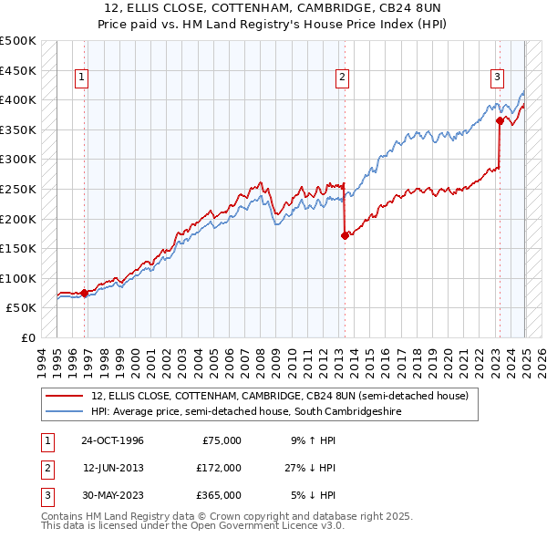 12, ELLIS CLOSE, COTTENHAM, CAMBRIDGE, CB24 8UN: Price paid vs HM Land Registry's House Price Index