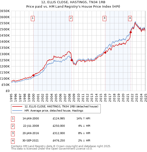 12, ELLIS CLOSE, HASTINGS, TN34 1RB: Price paid vs HM Land Registry's House Price Index