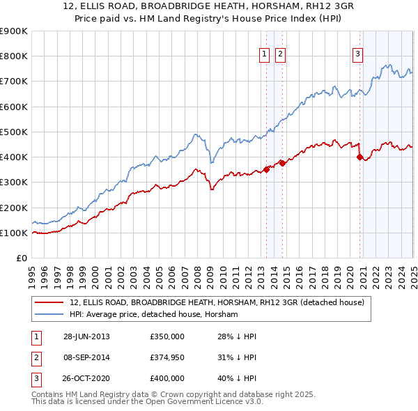 12, ELLIS ROAD, BROADBRIDGE HEATH, HORSHAM, RH12 3GR: Price paid vs HM Land Registry's House Price Index