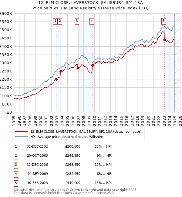 12, ELM CLOSE, LAVERSTOCK, SALISBURY, SP1 1SA: Price paid vs HM Land Registry's House Price Index