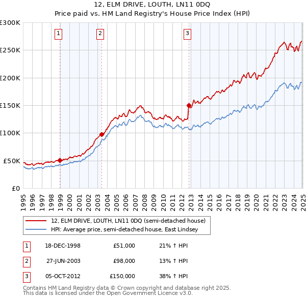 12, ELM DRIVE, LOUTH, LN11 0DQ: Price paid vs HM Land Registry's House Price Index