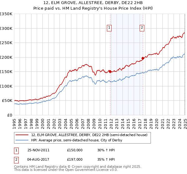 12, ELM GROVE, ALLESTREE, DERBY, DE22 2HB: Price paid vs HM Land Registry's House Price Index