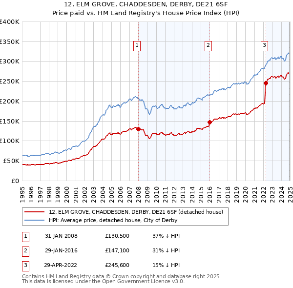 12, ELM GROVE, CHADDESDEN, DERBY, DE21 6SF: Price paid vs HM Land Registry's House Price Index