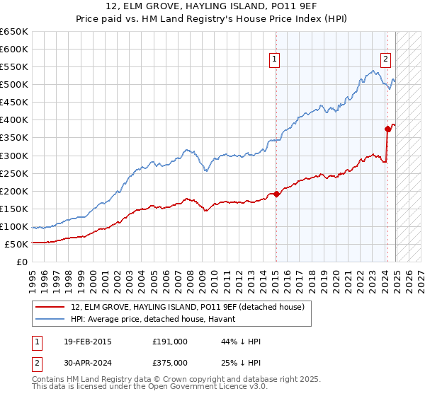 12, ELM GROVE, HAYLING ISLAND, PO11 9EF: Price paid vs HM Land Registry's House Price Index