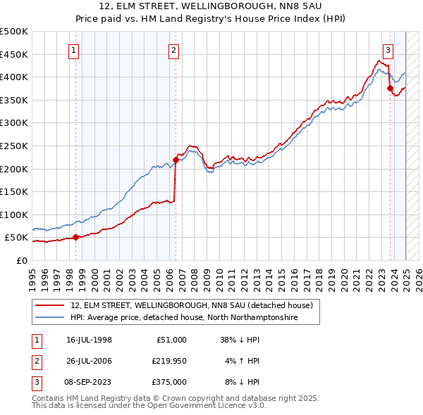 12, ELM STREET, WELLINGBOROUGH, NN8 5AU: Price paid vs HM Land Registry's House Price Index