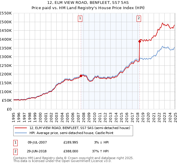 12, ELM VIEW ROAD, BENFLEET, SS7 5AS: Price paid vs HM Land Registry's House Price Index