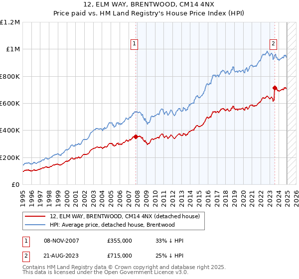 12, ELM WAY, BRENTWOOD, CM14 4NX: Price paid vs HM Land Registry's House Price Index