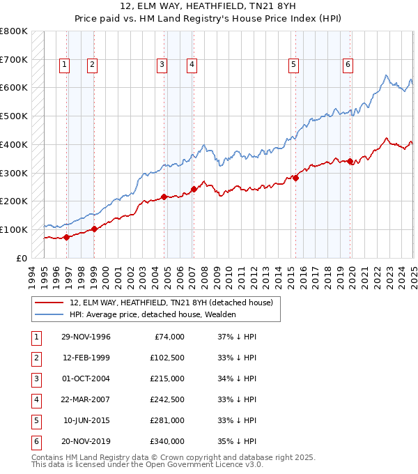 12, ELM WAY, HEATHFIELD, TN21 8YH: Price paid vs HM Land Registry's House Price Index