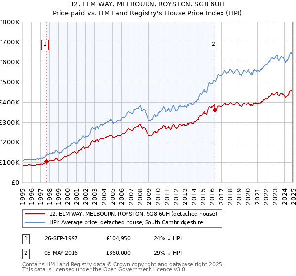 12, ELM WAY, MELBOURN, ROYSTON, SG8 6UH: Price paid vs HM Land Registry's House Price Index