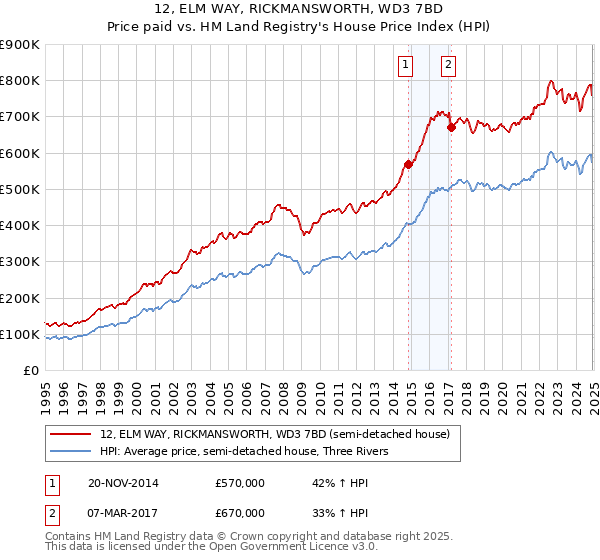 12, ELM WAY, RICKMANSWORTH, WD3 7BD: Price paid vs HM Land Registry's House Price Index