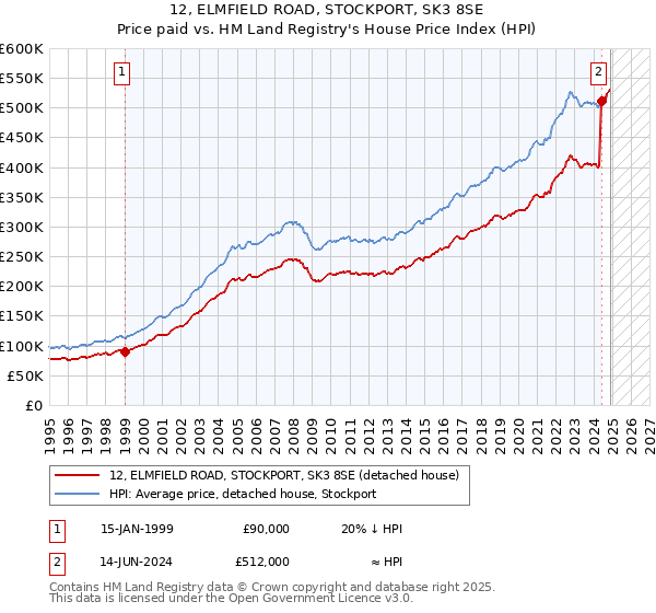 12, ELMFIELD ROAD, STOCKPORT, SK3 8SE: Price paid vs HM Land Registry's House Price Index