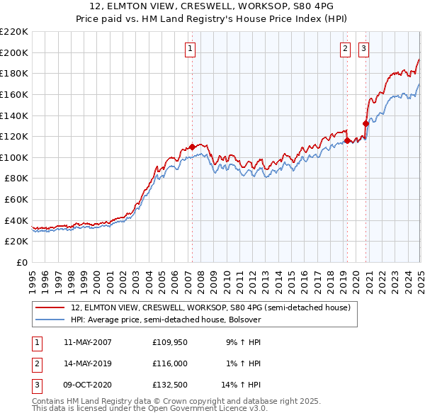 12, ELMTON VIEW, CRESWELL, WORKSOP, S80 4PG: Price paid vs HM Land Registry's House Price Index