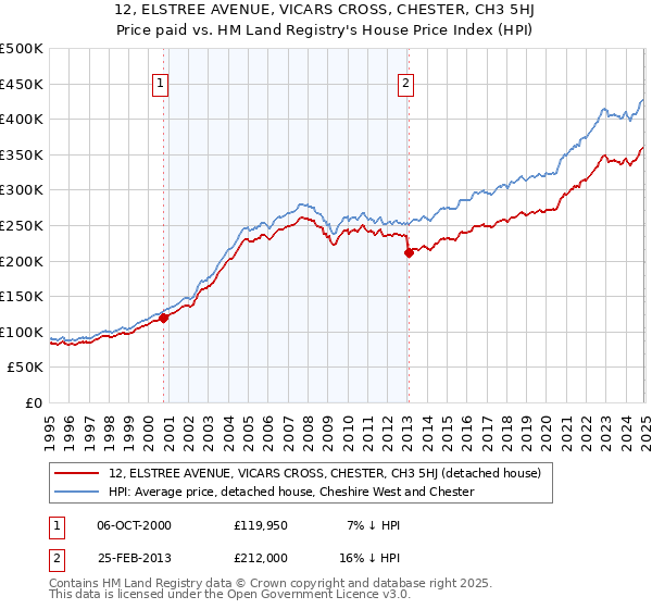 12, ELSTREE AVENUE, VICARS CROSS, CHESTER, CH3 5HJ: Price paid vs HM Land Registry's House Price Index