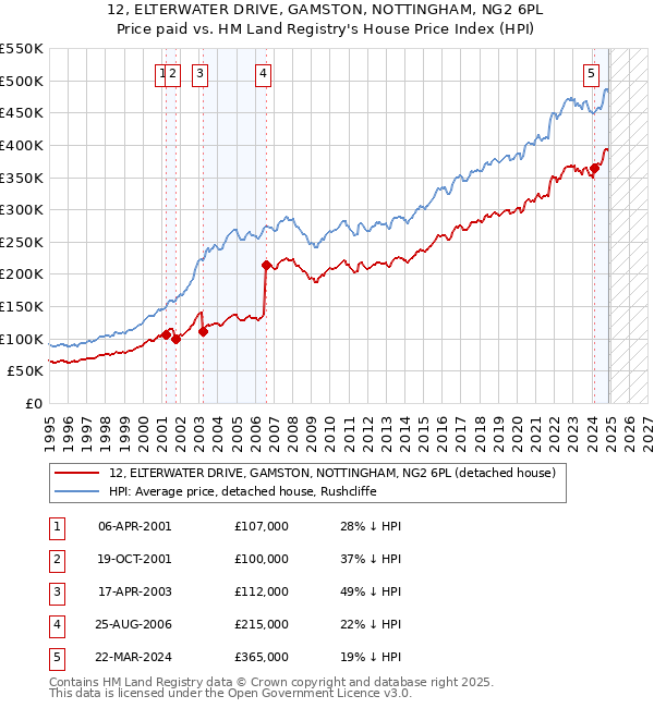 12, ELTERWATER DRIVE, GAMSTON, NOTTINGHAM, NG2 6PL: Price paid vs HM Land Registry's House Price Index