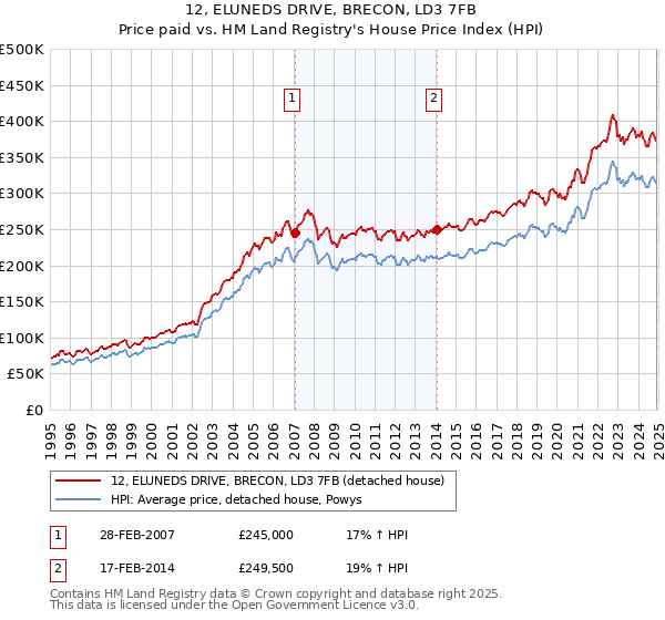 12, ELUNEDS DRIVE, BRECON, LD3 7FB: Price paid vs HM Land Registry's House Price Index