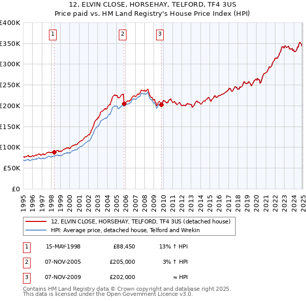 12, ELVIN CLOSE, HORSEHAY, TELFORD, TF4 3US: Price paid vs HM Land Registry's House Price Index