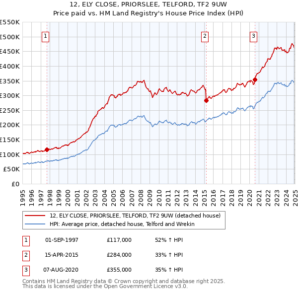 12, ELY CLOSE, PRIORSLEE, TELFORD, TF2 9UW: Price paid vs HM Land Registry's House Price Index