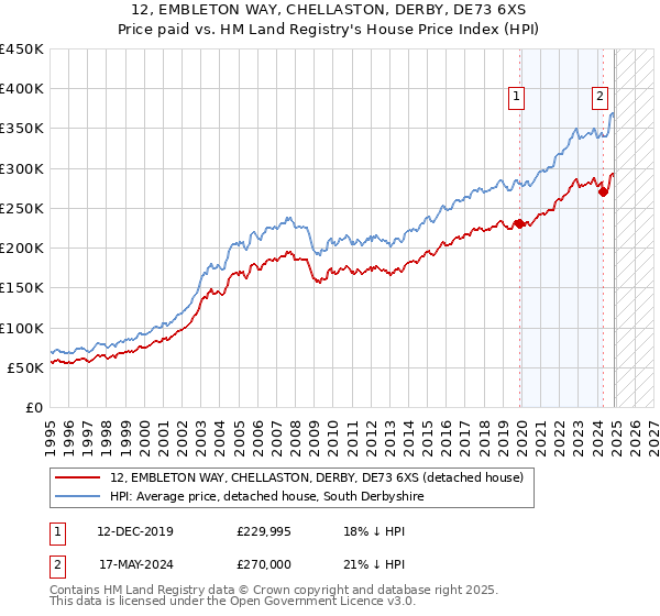 12, EMBLETON WAY, CHELLASTON, DERBY, DE73 6XS: Price paid vs HM Land Registry's House Price Index