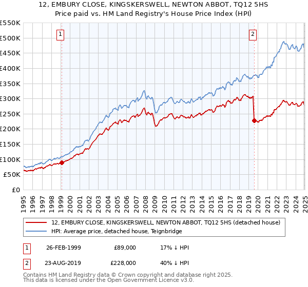 12, EMBURY CLOSE, KINGSKERSWELL, NEWTON ABBOT, TQ12 5HS: Price paid vs HM Land Registry's House Price Index