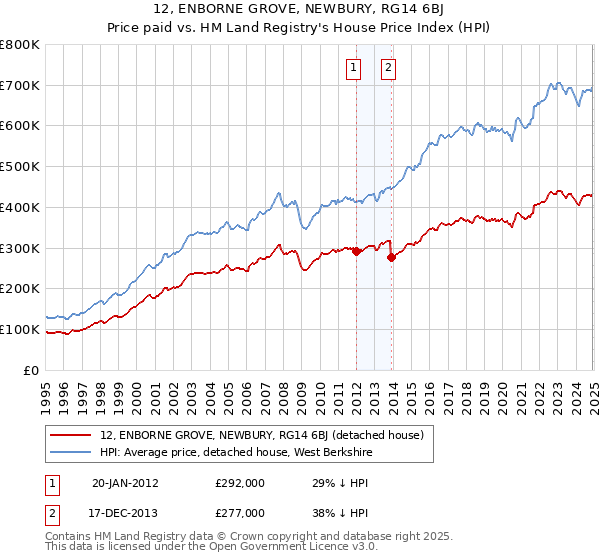 12, ENBORNE GROVE, NEWBURY, RG14 6BJ: Price paid vs HM Land Registry's House Price Index
