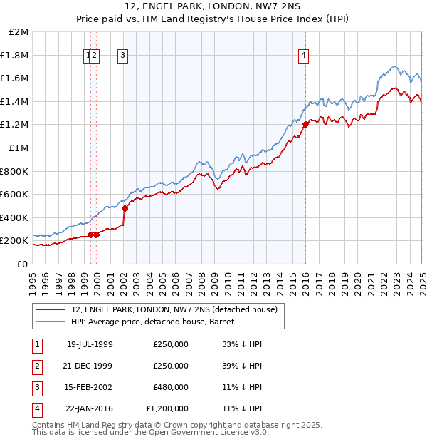 12, ENGEL PARK, LONDON, NW7 2NS: Price paid vs HM Land Registry's House Price Index