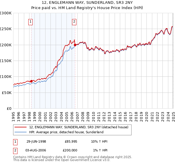 12, ENGLEMANN WAY, SUNDERLAND, SR3 2NY: Price paid vs HM Land Registry's House Price Index