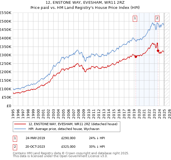 12, ENSTONE WAY, EVESHAM, WR11 2RZ: Price paid vs HM Land Registry's House Price Index