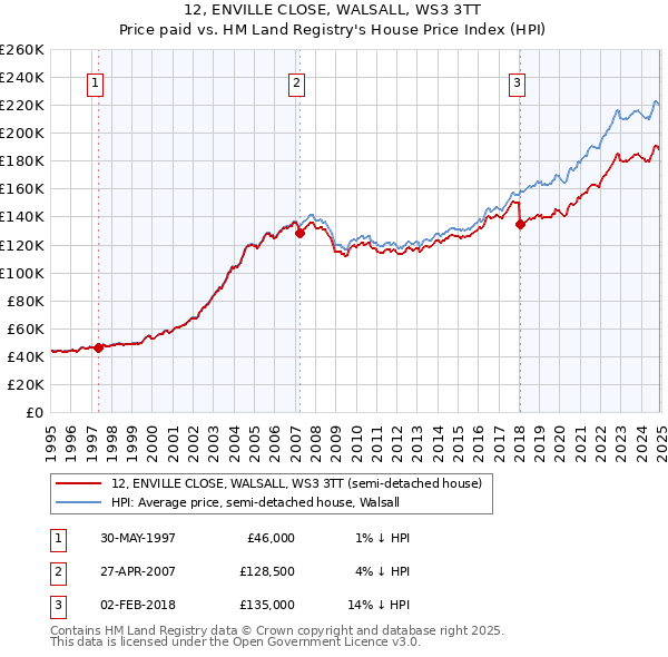 12, ENVILLE CLOSE, WALSALL, WS3 3TT: Price paid vs HM Land Registry's House Price Index