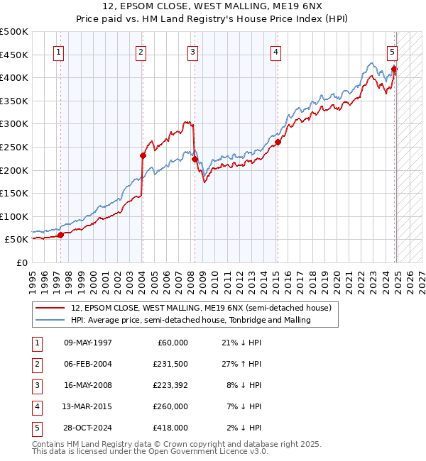 12, EPSOM CLOSE, WEST MALLING, ME19 6NX: Price paid vs HM Land Registry's House Price Index