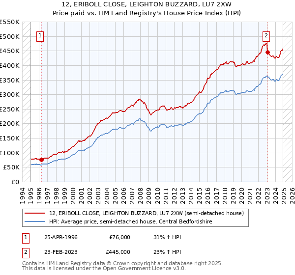 12, ERIBOLL CLOSE, LEIGHTON BUZZARD, LU7 2XW: Price paid vs HM Land Registry's House Price Index