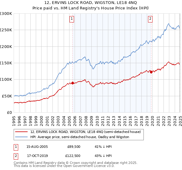 12, ERVINS LOCK ROAD, WIGSTON, LE18 4NQ: Price paid vs HM Land Registry's House Price Index