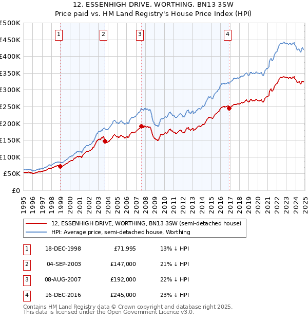 12, ESSENHIGH DRIVE, WORTHING, BN13 3SW: Price paid vs HM Land Registry's House Price Index