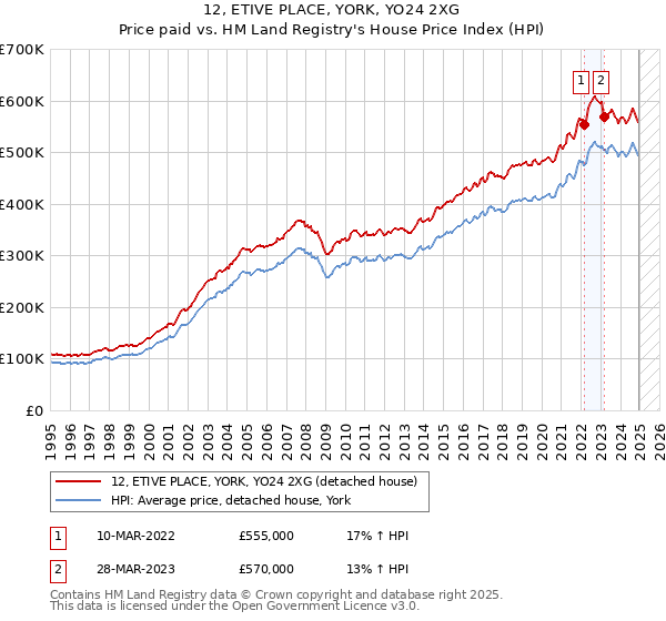 12, ETIVE PLACE, YORK, YO24 2XG: Price paid vs HM Land Registry's House Price Index