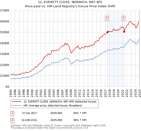 12, EVERETT CLOSE, NORWICH, NR7 8FE: Price paid vs HM Land Registry's House Price Index