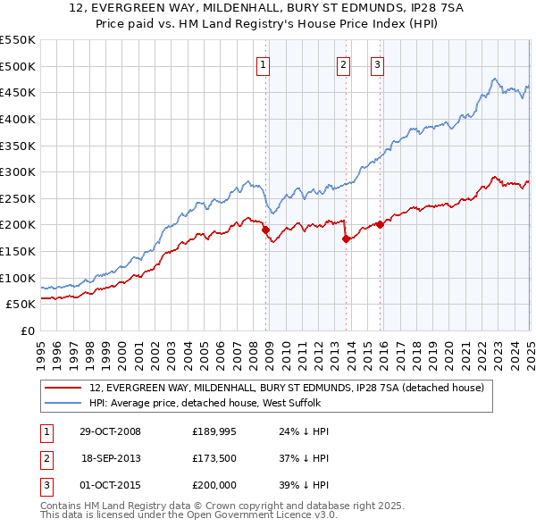 12, EVERGREEN WAY, MILDENHALL, BURY ST EDMUNDS, IP28 7SA: Price paid vs HM Land Registry's House Price Index