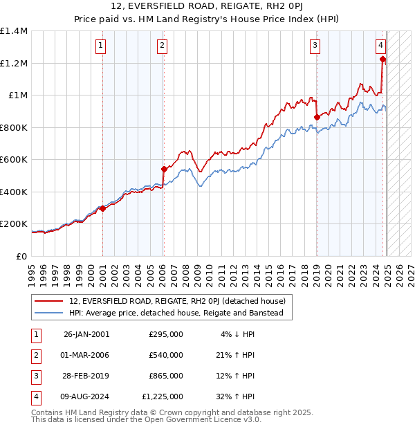 12, EVERSFIELD ROAD, REIGATE, RH2 0PJ: Price paid vs HM Land Registry's House Price Index