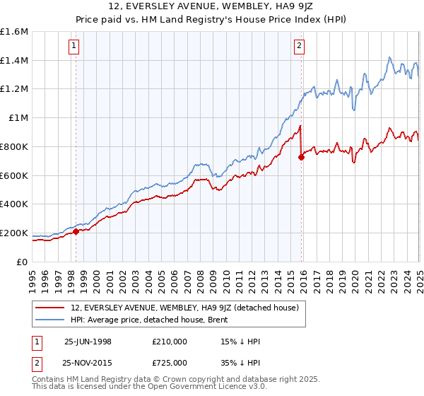12, EVERSLEY AVENUE, WEMBLEY, HA9 9JZ: Price paid vs HM Land Registry's House Price Index