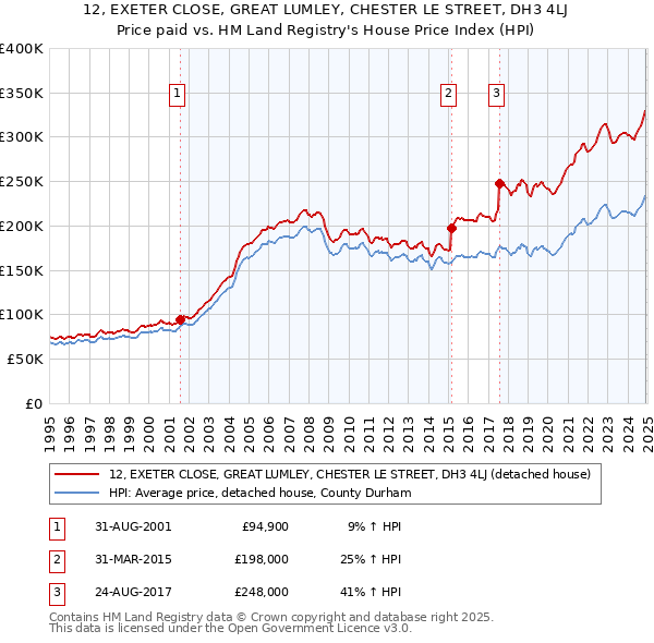 12, EXETER CLOSE, GREAT LUMLEY, CHESTER LE STREET, DH3 4LJ: Price paid vs HM Land Registry's House Price Index