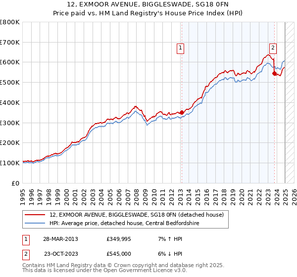 12, EXMOOR AVENUE, BIGGLESWADE, SG18 0FN: Price paid vs HM Land Registry's House Price Index