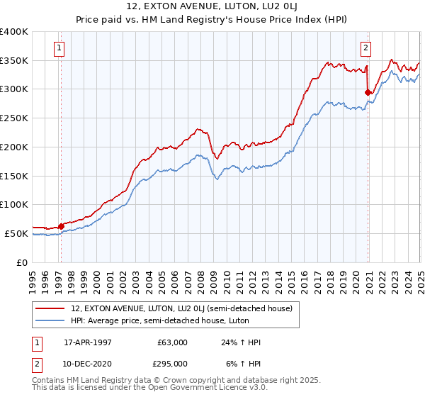 12, EXTON AVENUE, LUTON, LU2 0LJ: Price paid vs HM Land Registry's House Price Index