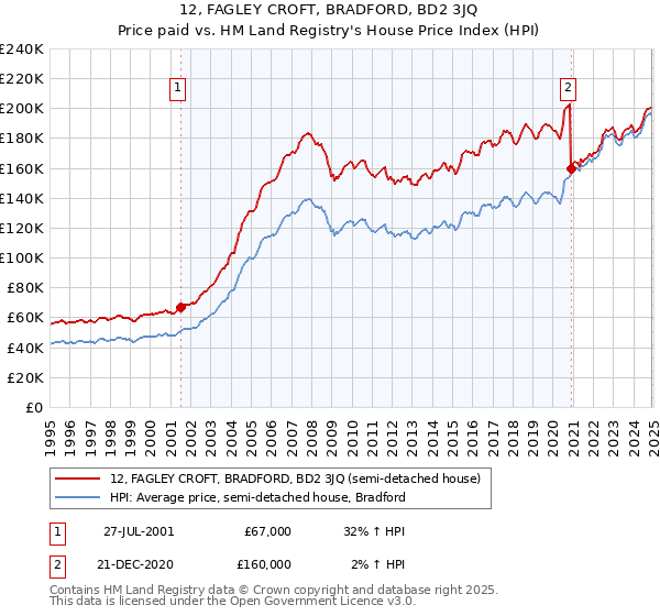 12, FAGLEY CROFT, BRADFORD, BD2 3JQ: Price paid vs HM Land Registry's House Price Index