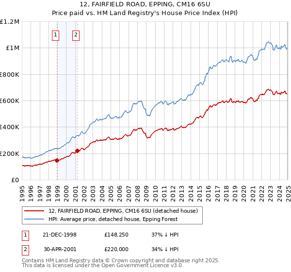 12, FAIRFIELD ROAD, EPPING, CM16 6SU: Price paid vs HM Land Registry's House Price Index