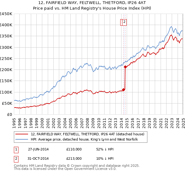 12, FAIRFIELD WAY, FELTWELL, THETFORD, IP26 4AT: Price paid vs HM Land Registry's House Price Index