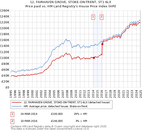 12, FAIRHAVEN GROVE, STOKE-ON-TRENT, ST1 6LX: Price paid vs HM Land Registry's House Price Index