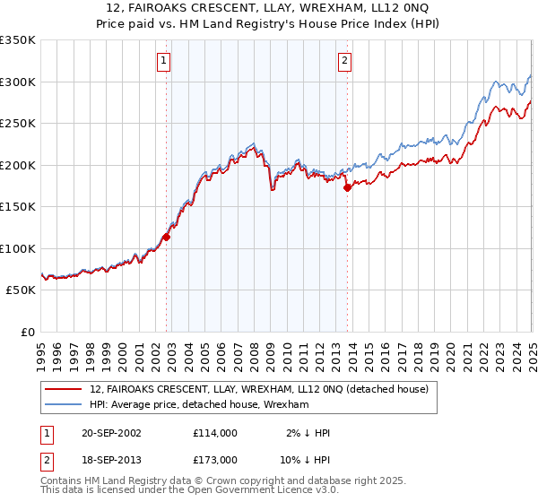12, FAIROAKS CRESCENT, LLAY, WREXHAM, LL12 0NQ: Price paid vs HM Land Registry's House Price Index