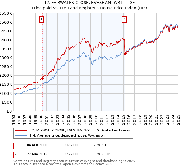 12, FAIRWATER CLOSE, EVESHAM, WR11 1GF: Price paid vs HM Land Registry's House Price Index