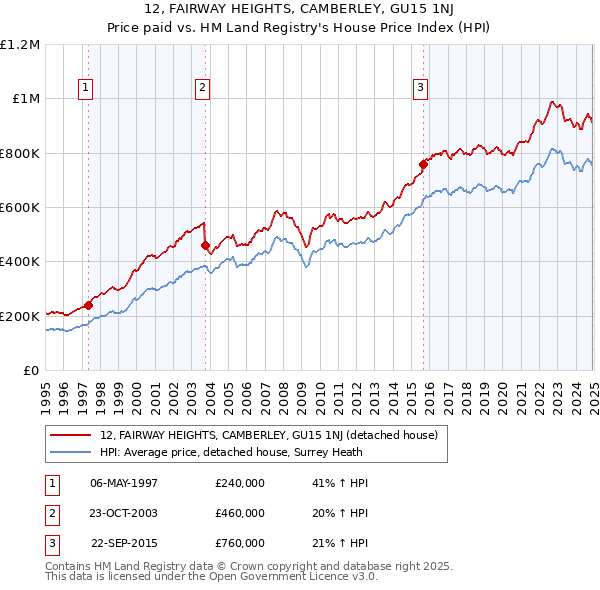12, FAIRWAY HEIGHTS, CAMBERLEY, GU15 1NJ: Price paid vs HM Land Registry's House Price Index