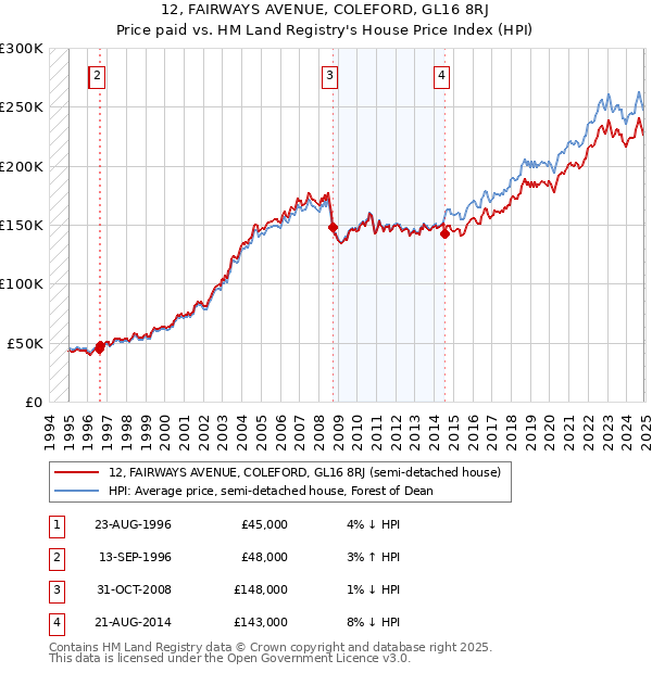 12, FAIRWAYS AVENUE, COLEFORD, GL16 8RJ: Price paid vs HM Land Registry's House Price Index
